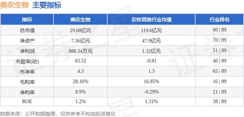 本周市場回顧 美農(nóng)生物周漲7.55%，主力資金凈流入2469.45萬元，飼料原料銷售表現(xiàn)受關(guān)注