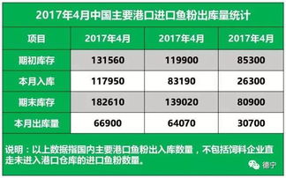 5月2日飼料原料行情綜述 魚粉外盤承壓下行，豆粕市場(chǎng)跟盤上漲